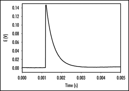 Figure 2 Action potential induced in Venus flytrap by a peace of gelatin stimulating a single trigger hair. One Ag/AgCl electrode (+) was located in the midrib and second Ag/AgCl electrode (-) was in the center of lobe. The frequency of scanning was 250,000 samples per second.