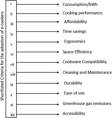Figure 5. Shortlisted criteria for the adoption of eCookers.