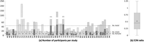 Figure 6. P-set size and genders. (a) Number and gender of participants per each of the 50 studies. Numbers on the X-axis correspond to the references. Solid dark gray, solid light gray and diagonal-line patterns on each bar represent the proportions of female participants, male participants, and gender-unspecified participants, respectively. Dashed line, dotted-dashed line and dotted line represent the average of female, male and total participants across studies, respectively. (b) Female/Male ratio across the selected studies. Barbosa et al. (Citation2020) considered female participants only, thus is not represented here.