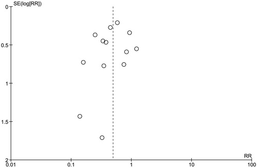 Figure 3. Funnel plot of 13 studies included in the meta-analysis for the risk of hypomagnesemia in patients with PPI use. The plot did not show significant publication bias of included studies. RR = risk ratio, SE = standard error.
