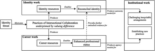 Figure 2. Identity work and career work as enablers of endogenous agency and autonomy for institutional work.