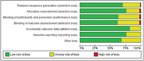Figure 3. Assessment of risk of bias within studies.