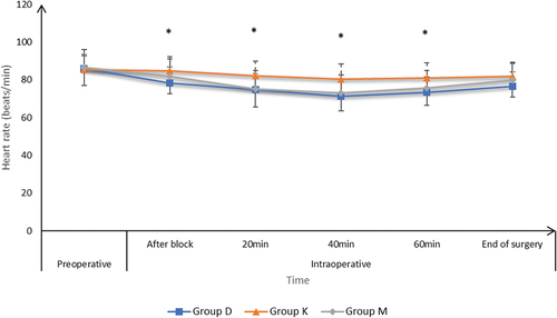 Figure 2. Heart rate (beats/min) of the studied groups.