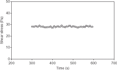 Figure 2. Typical time independency of papaya puree at 50°C, pH 4, 15°Brix, and 0.8% α-amylase concentration.