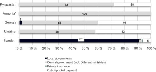 Figure 1. Revenue sources for health systems. *To date, Armenia lacks information about out-of-pocket costs.