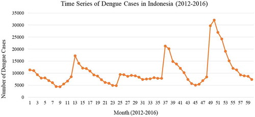 Figure 1. Time series of dengue cases in Indonesia (2012–2016).