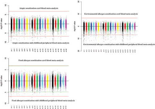 Figure 1. Miami plots. P values based on meta-analysis results of the associations between cord blood or mid-childhood peripheral blood DNA methylation with mid-childhood atopic sensitization, environmental and food allergen sensitization.Redline – Bonferroni significance (Bonferroni-adjusted p-value<0.05)Green line – FDR significance (FDR-adjusted p-value <0.05)