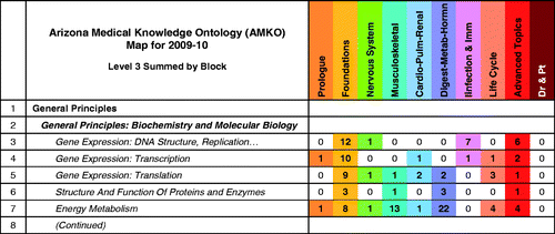 Figure 3. The AMKO map has been collapsed to sum all hits within a set of Level 3 subject headings. This figure is the same format as Figure 2; however, rows now include only Level 3 subject headings (see Level 3 in Figure 1) and the numbers are the sum of all hits under those headings.