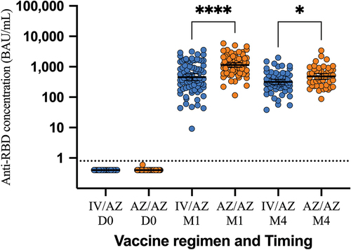 Figure 2. Anti-RBD concentration during study period. AZ/AZ: homologous AZD1222 group. IV/AZ: heterologous group. RBD: receptor binding domain. BAU: binding antibody unit. IV: inactivated vaccine. AZ: AZD1222 vaccine (adenoviral vector vaccine). D0: day0 (for prime dose of vaccine). M1: 1 month after booster dose. M4: 4 months after booster dose. *: p-value< .05. ****: p-value < .0001.