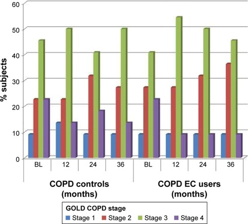 Figure 3 COPD GOLD stage changes over the study period.