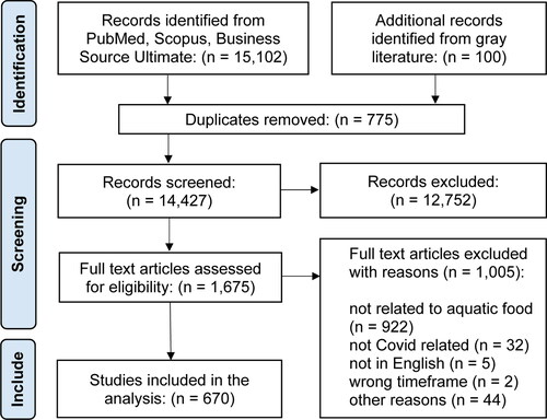 Figure 2. PRISMA flow diagram and study selection for review.