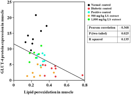 Figure 10. Pearson correlation between lipid peroxidation and GLUT4 levels (n = 32–37).