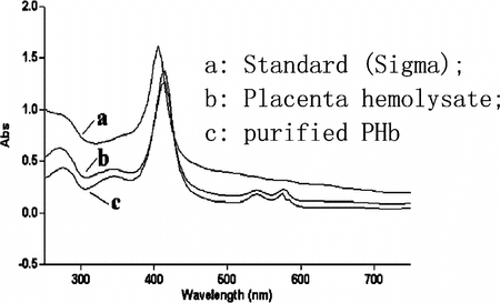 Figure 10 Compare of spectrum characteristics of different Hb sample.