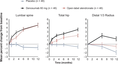 Figure 2 Phase 2 study of denosumab every 6 months in postmenopausal women with low (bone mineral density) BMD: lumbar spine, total hip, and distal 1/3 radius BMD at 12 months. Adapted from J Bone Miner Res. 2007;22:1832–1841,Citation30 with permission of the American Society for Bone and Mineral Research; and from N Engl J Med. 2006;354:821–831.Citation29