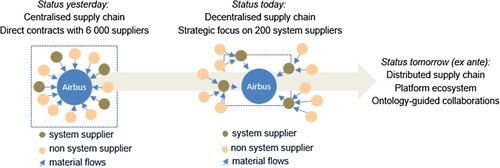 Figure 1. The changes in the aerospace industry require ontological support for demand-driven collaborations.
