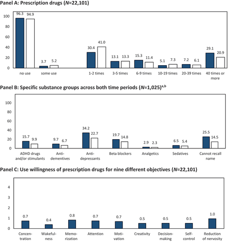 Figure 2. Past twelve months (Display full size) and prior to the past twelve months (□) prevalence and respective frequencies of using prescription drugs for cognitive enhancement. Notes: anot all respondents provided substance names; thus, the number of users reflected in the graph is lower than that in the general prevalence information. binformation of analgesics and sedatives was generated from open answers.