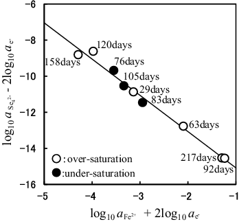 Figure 7. Determination of the n value for FenSe which is the solubility-controlling solid and the log10K○5 value for FenSe dissolution reaction represented by (4FenSe(cr) ⇌ 4nFe2+ + Se42− + (8n − 2)e−) using the SIT model. The value of (log10a Se 42--2log10ae-) is plotted against the value of (log10aFe2++2log10ae-). Solubility data obtained from the over- and under-saturation directions are shown as open circles and solid symbols, respectively. The solid line denotes the linear least-squares fit of data. The slope and intercept of this line correspond to −4n = −2.01 ± 0.09 and log10K○5 = −17.09 ± 0.28, respectively.