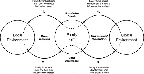 Figure 1. Sustainable development of family firms in local and global environments