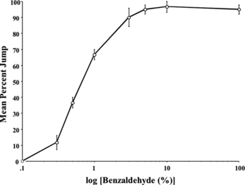 Figure 2 Olfactory acuity of jump response. Eight concentrations of benzaldehyde (BA) were prepared in mineral oil by serial dilution—0.1%, 0.3%, 0.5%, 1%, 3%, 5%, and 100% (undiluted BA). Each fly was scored for its jump response (1 = yes, 0 = no) to a single odor presentation in a fresh chamber. Twenty wild-type (Canton-S) males were tested per concentration per day, and the mean percent jump response was calculated for each BA concentration for the day. The results shown are the means of daily means ± Standard Error of the Mean (SEM). n = 3 daily means per group.