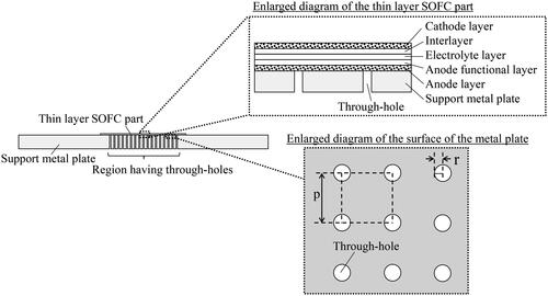 Figure 1. Conformation diagram of the metal-supported SOFC and surface conformation diagram of the support metal plate fabricated in this study.