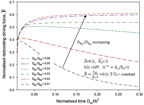 Figure 9. Effects of diffusivity ratio of coating and substrate on normalised debonding driving force .