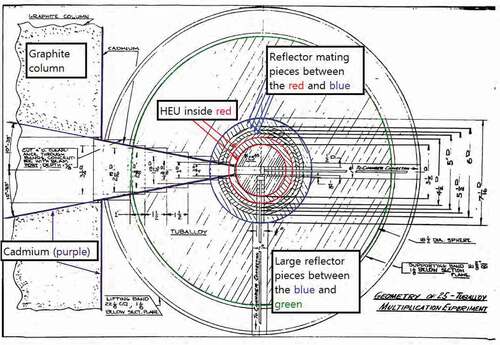 Fig. 2. Setup of the fission chamber measurements (which inferred system multiplication) for the 25 metal sphere experiment reflected by Tu with the Water Boiler as the neutron source (from CitationRef. 12)