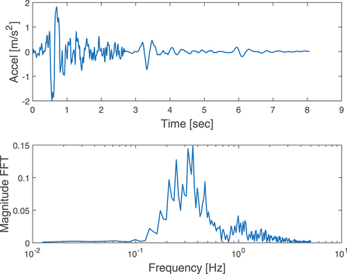 Figure 5. Acceleration as a function of time and the single-sided amplitude spectrum of the acceleration.