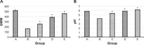 Figure 4 Measurement of (A) GWM (μg of alcian blue per gram of tissue) and (B) pH in five groups of rats, namely: (A) normal control, (B) lesion control, (C) low dose of EEAM, (D) high dose of EEAM, and (E) omeprazole control.