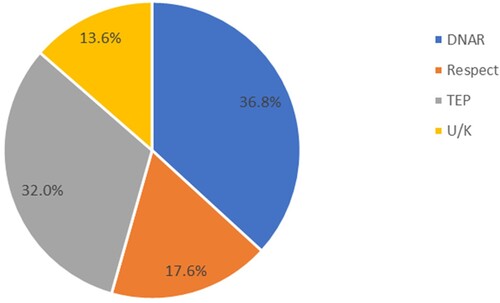 Figure 1 Advance care planning breakdown by type where patient was screened as the end of life by the paramedic and advance care planning was in place. Note: Do No Attempt Cardiopulmonary Resuscitation (DNAR), Recommended Summary Plan for Emergency Care and Treatment process (ReSPECT), Treatment Escalation Plan (TEP), Unknown (U/K).