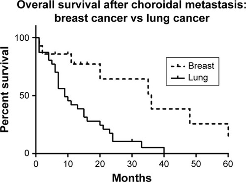 Figure 2 Kaplan–Meier survival analysis of mortality in patients with breast cancer and lung cancer following diagnosis of uveal metastasis.