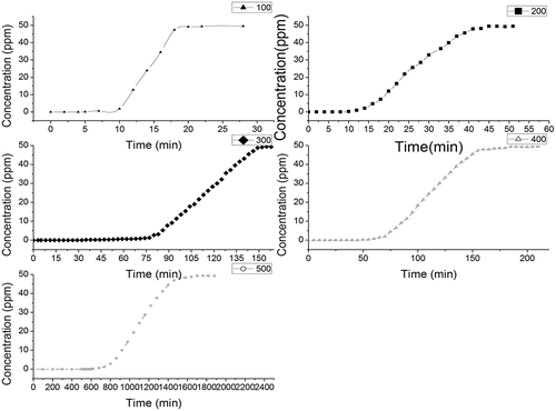 Figure 2. Breakthrough curves of H2S on rice hull–derived biochars pyrolyzed at different temperatures.