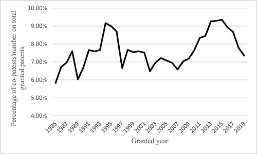 Figure 1. Percentage of co-patents in total granted invention patents, 1985–2019.