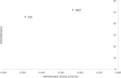 Figure 5. Importance-Performance Map. Source: Authors’ elaboration based on the results from SmartPLS4.