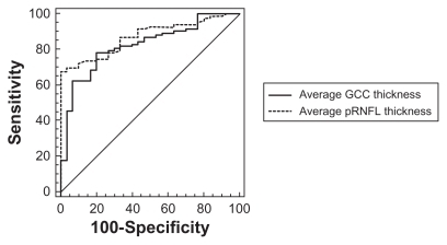 Figure 1 ROC curves for SD-OCT thickness parameters. Similar AUCs were found for average pRNFL thickness (0.872) and average GCC thickness (0.824; P = 0.19).