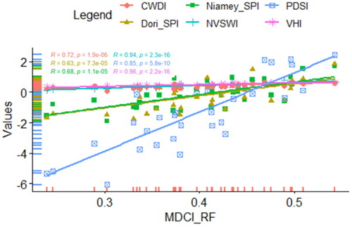Figure 14. Statistical relationships between MDCI_RF and CWDI, PDSI, VHI, NVSWI and SPI on a 12-month scale for the Niamey (Niger) and Dori (Burkina Fasso) stations.