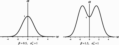 Figure 4. (a) For β<σ a the competition coefficient α (w) given by EquationEquation (14) has a maximum at w=0 and hence does not exhibit a boxer effect. (b) When β>σ a the maxima of the competition coefficient α (w) are greater than 1, illustrating a boxer effect.