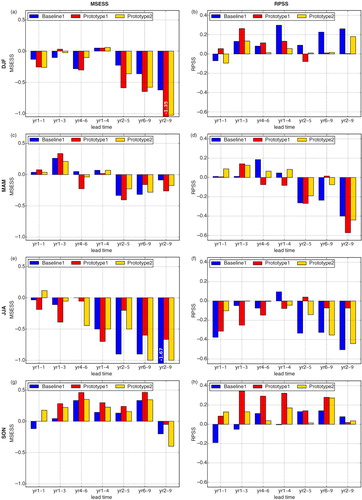 Fig. 6 MSESSs (left column) and RPSSs (right column) for SDD-simulated Eout for seven different lead times for the four seasons, averaged over Germany (box 2 in Fig. 1d), for the ensemble generations baseline1 (blue), prototype1 (red) and prototype2 (yellow). (a) and (b) Winter (DJF), (c) and (d) spring (MAM), (e) and (f) summer (JJA), (g) and (h) autumn (SON). MSESS values under −1.0 are displayed in the corresponding bar. Note that yr1 for winter corresponds to months 12–14 after initialisation.