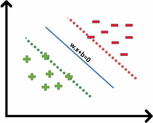 Figure 2. Support Vector Machine Classification.