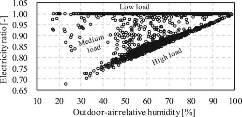 Figure 37 Relationship between outlet-air relative humidity and electricity ratio.