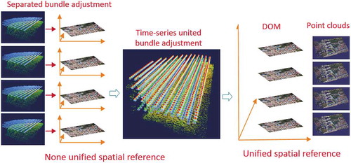 Figure 8. Overview of 3D change detection on time-series multiple UAV images (Li et al. Citation2017b).