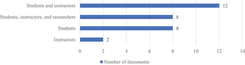 Figure 6. Distribution of internal stakeholders targeted in the reviewed documents.