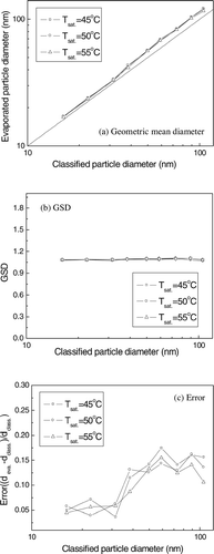 FIG. 6 (a) Comparison of the geometric mean diameter (b) and GSD of evaporated particles with that of classified particles and (c) the error when the temperature of the saturator was 45° C, 50° C, and 55° C.