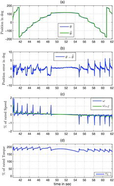 Figure 8. Slow speed reversal for IPM: (a) measured θ (blue), estimated θ^ (green); (b) position estimation error θ-θ^; (c) measured speed ω (blue), reference speed ωref (green); (d) load torque τL.