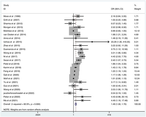 Figure 2. Forest plot showing the pooled POAF odds ratios for SDB. SDB: Sleep disordered breathing; POAF: postoperative atrial fibrillation.