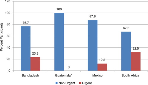 Fig. 2 Number and type of referral by country. *In Guatemala, no subjects had an average SBP>180 mmHg which is the requirement for urgent referral.