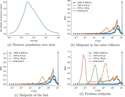 Fig. 8. Neutron population and spectra in the outer reflector, fuel, and moderator averaged over the three time intervals. The time intervals are denoted by black lines in (a), and the fundamental k-eigenvalue spectra are shown in (b) through (d).