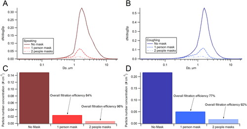 Figure 4. Size distributions and total number concentrations of human exhaled particles from speaking (a and c) and coughing (b and d) for three scenarios: no mask (data from Johnson et al. [Citation2011]), and after filtration by one and two cloth masks.