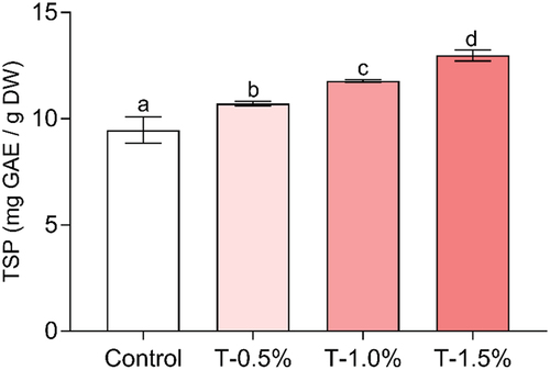 Figure 4. Total soluble polyphenols (TSP) content in the formulated hams. Control: ham without added extract; T-0.5%: ham with the addition of 0.5% extract; T-1.0%: ham with the addition of 1% extract; T-1.5%: ham with the addition of 1.5% extract. Different literals indicate differences (p ≤ .05).