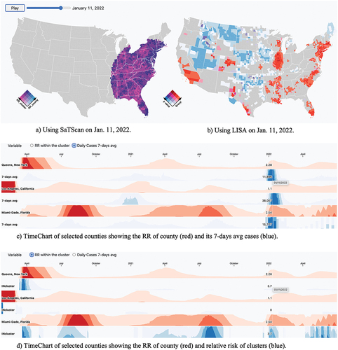 Figure 14. a) & b) The animated bivariate maps of selected three counties on the date that all of them reported most cases c) the TimeChart of 7-day average cases, and d) the timechart of relative risk of clusters.