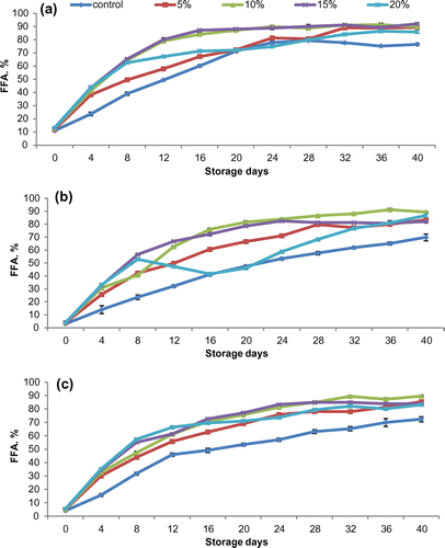 Figure 4. Effect of peroxides concentration on FFA % development in bran obtained from (a) coarse, (b) fine, and (c) superfine rice cultivars.